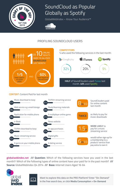 16th Feb 2015 SoundCloud as Popular Globally as Spotify